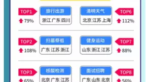 百度清明节搜索大数据：“考研复试”相关搜索暴涨126%，上榜十大热搜话题