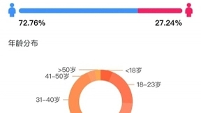 罗永浩直播一周年破纪录 蝉妈妈对话老罗直播团队