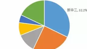 五连冠！新华三继续领跑中国SDN软件市场