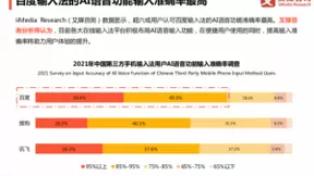 艾媒报告：百度输入法率先布局内容生态，个性化功能受年轻人喜爱