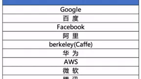 AI“基建”领头羊：飞桨框架升级2.0正式版，性能效率双叒叕提升