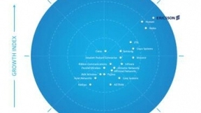 爱立信被《Frost Radar™：2020年全球5G网络基础设施市场》报告评为领导者