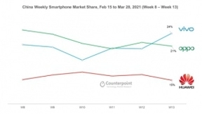 vivo近期市场表现强劲 首次摘得中国智能手机市场份额第一