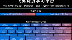 百度飞桨分布式训练业内首创4D混合并行策略 可训千亿级AI模型