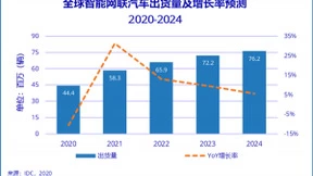 车载应用和消费级LiDAR迎来爆发，微美全息自研激光雷达产品或将切入自动驾驶领域