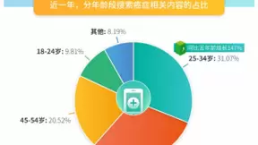 百度健康医典癌症防治搜索大数据发布：癌症筛查持续升温，女性“两癌”是关注重点