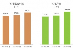 中国移动3月净增5G套餐用户1559万户 累计达1.89亿户