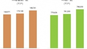 中国移动3月净增5G套餐用户1559万户 累计达1.89亿户