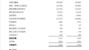中国联通一季度净利38.43亿元 同比去年上升21.4%
