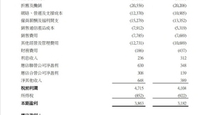 中国联通一季度净利38.43亿元 同比去年上升21.4%