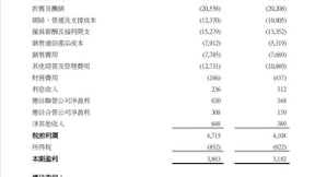 中国联通一季度净利38.43亿元 同比去年上升21.4%