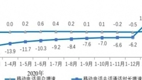 三大运营商5G手机终端用户达2.85亿户 占移动电话用户的17.8%