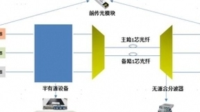 长飞半有源波分解决方案，助力建设高品质5G前传网络