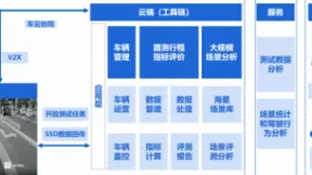 腾讯自动驾驶联手中汽中心 构建智能网联汽车道路测试评价系统