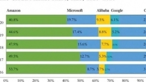 Gartner公布2020年云计算市场数据 阿里上榜