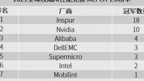 2021全球权威AI性能竞赛MLPerf最新榜单: 浪潮获18项冠军几近半壁江山