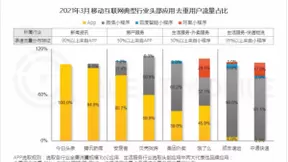 QuestMobile：移动互联网用户结构趋稳，优化创新运营成新老巨头必考题