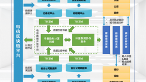 业界首个！中国电信携手冲量在线推出区块链+隐私计算的信创数据流通基础设施