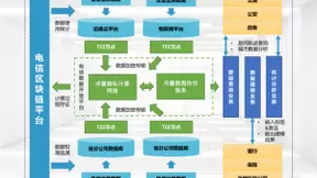 业界首个！中国电信携手冲量在线推出区块链+隐私计算的信创数据流通基础设施