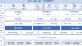 优刻得UCloudStor存储⼀体机强势登场,构建灵活可靠、拓展开放的统一存储平台