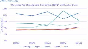 IDC：全球智能手机市场恢复增长 各大品牌锁定华为损失的份额