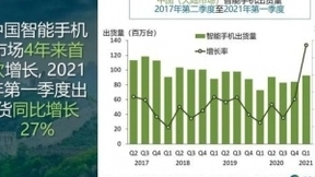 Canalys：中国智能手机市场4年来首次增长 一季度出货量同比增27%