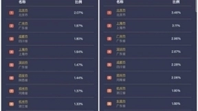 百度地图大数据：4月30日去程拥堵明显，节前首个高速拥堵峰值出现在22:30