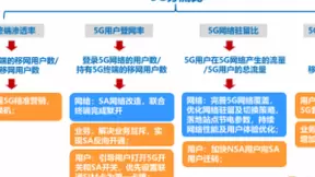 市场、网络“双协同”，北京联通5G分流比提升显著