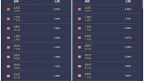 百度地图大数据：五一首日热门自然风景区西湖、五台山、泰山客流较平日大幅增长