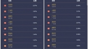 百度地图大数据：五一首日热门自然风景区西湖、五台山、泰山客流较平日大幅增长