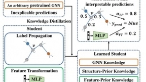 图神经网络的知识提取与超越：一个有效的知识蒸馏框架