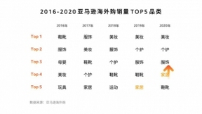百度联合亚马逊海外购发布跨境网购大数据，90后“新中产”成为跨境网购主力军
