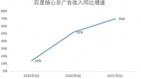 百度Q1财报：非广告收入同比增长70%，AI商业化提速