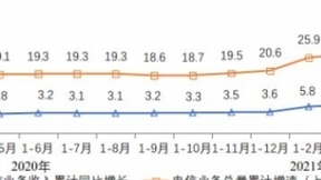 1-4月我国电信业务收入4862亿元 同比增长6.6%