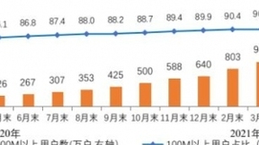 工信部：百兆用户占比90.9% 千兆用户数已达1094万户