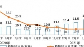 三大运营商蜂窝物联网终端用户已达12.36亿户