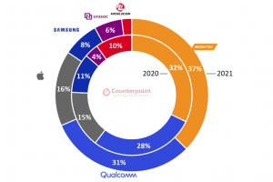 2021年手机芯片市场预测：联发科第一高通第二