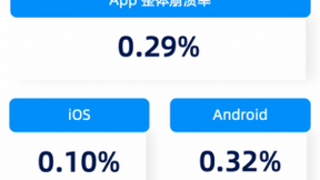 友盟+U-APM移动应用性能体验报告：iOS崩溃率0.10%，Android崩溃率0.32%