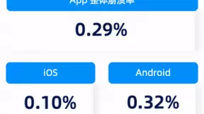 友盟+U-APM移动应用性能体验报告：iOS崩溃率0.10%，Android崩溃率0.32%