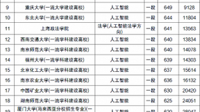 设有人工智能专业的大学排名