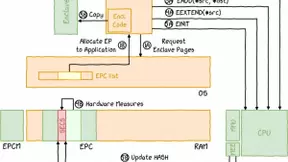 中国电信研究院、浦发银行、冲量在线和中国信通院联合发布——隐私计算之TEE技术实践分析