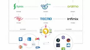 为消费者提供智慧服务体验，传音控股多元生态赢得新突破