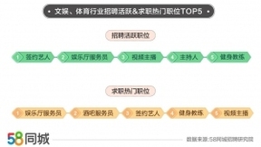 58同城发布文娱、体育业就业数据报告 杭州招聘需求增长超60%