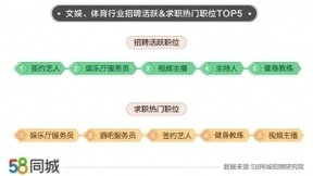 58同城发布文娱、体育业就业数据报告 杭州招聘需求增长超60%