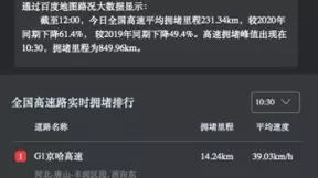 百度地图：6月12日10:30出现拥堵高峰，全国高速拥堵里程低于过去两年