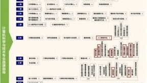 想本科入读人工智能专业，这篇文章送给准备填志愿的你