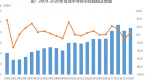 国产化后：半导体产业迎来“黄金机遇”，微美全息聚焦市场取得新进展