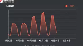 百度地图大数据：2021端午全国高速拥堵规模低于过去两年同期水平