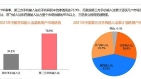 国内三大输入法中，讯飞输入法的语音用户活跃度占比达70.7%