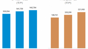 中国移动5月净增5G套餐用户1665万户 累计达2.22亿户